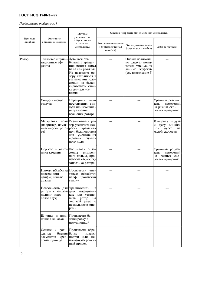 ГОСТ ИСО 1940-2-99 14 страница