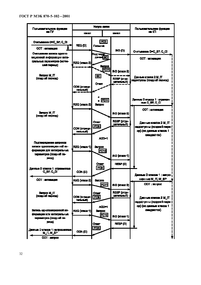 ГОСТ Р МЭК 870-5-102-2001 35 страница