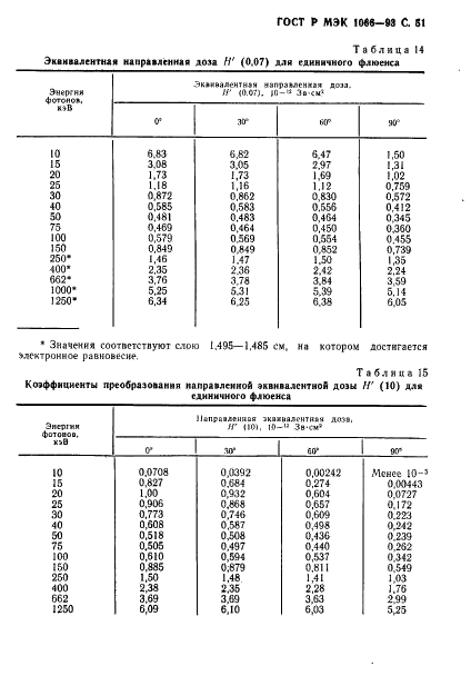 ГОСТ Р МЭК 1066-93 52 страница