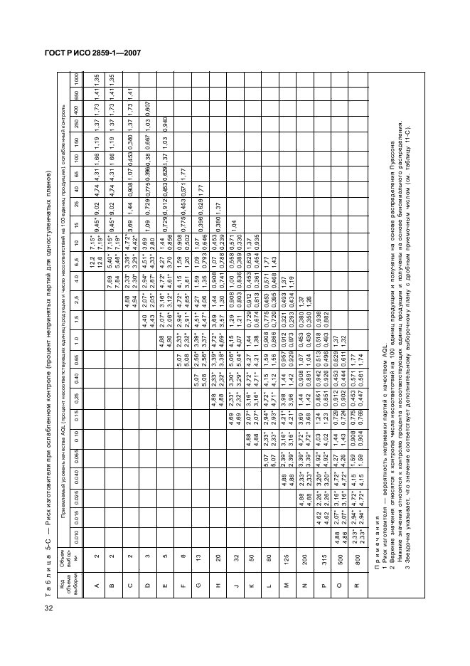 ГОСТ Р ИСО 2859-1-2007 35 страница