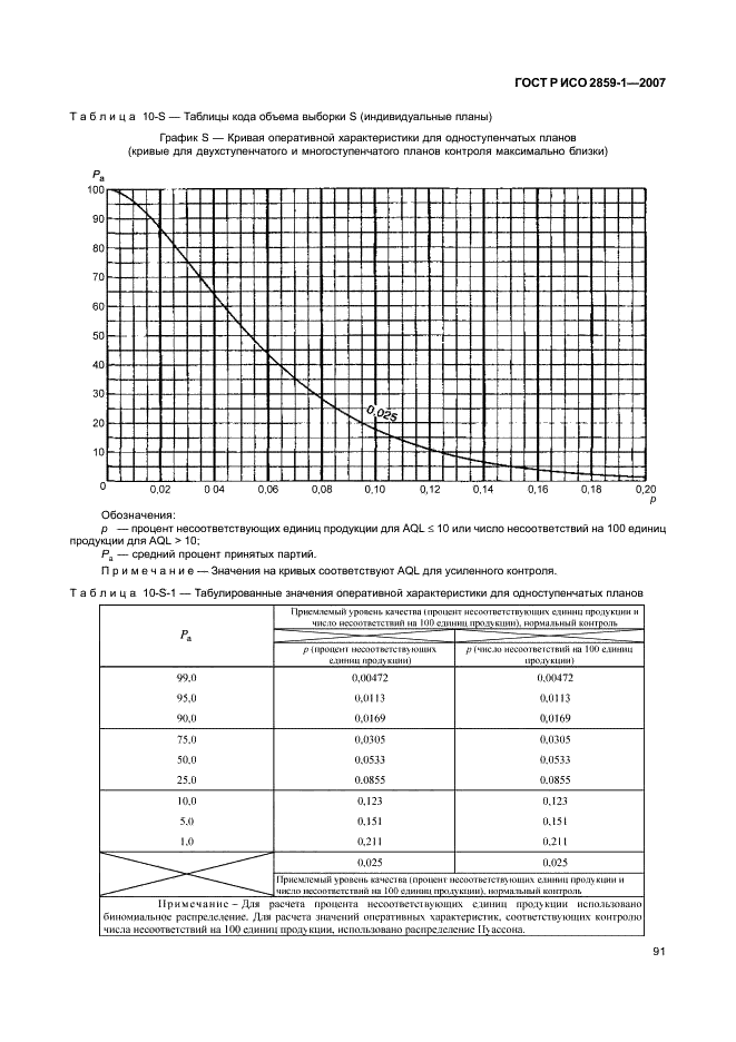 ГОСТ Р ИСО 2859-1-2007 94 страница