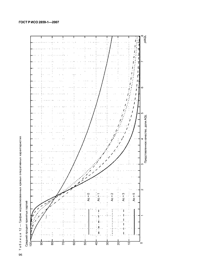 ГОСТ Р ИСО 2859-1-2007 99 страница