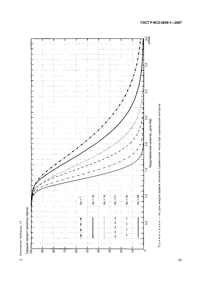 ГОСТ Р ИСО 2859-1-2007 100 страница