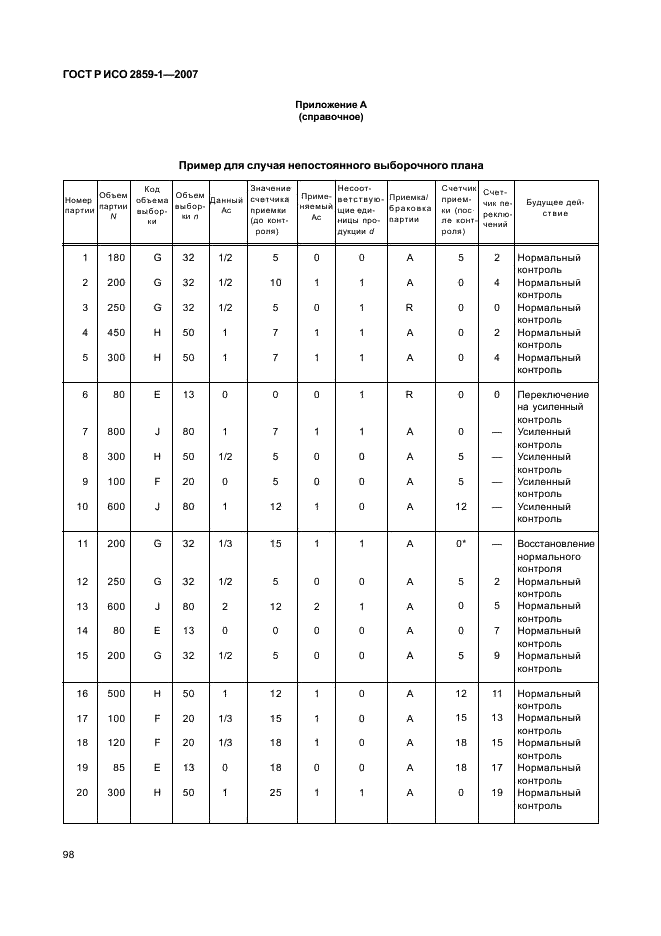 ГОСТ Р ИСО 2859-1-2007 101 страница