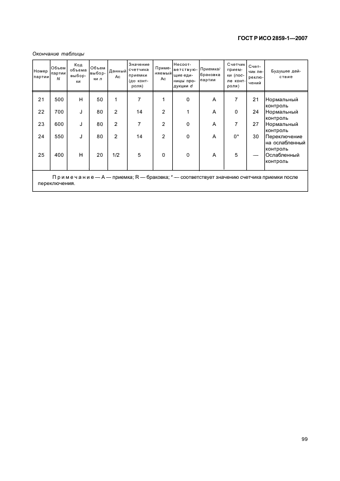 ГОСТ Р ИСО 2859-1-2007 102 страница