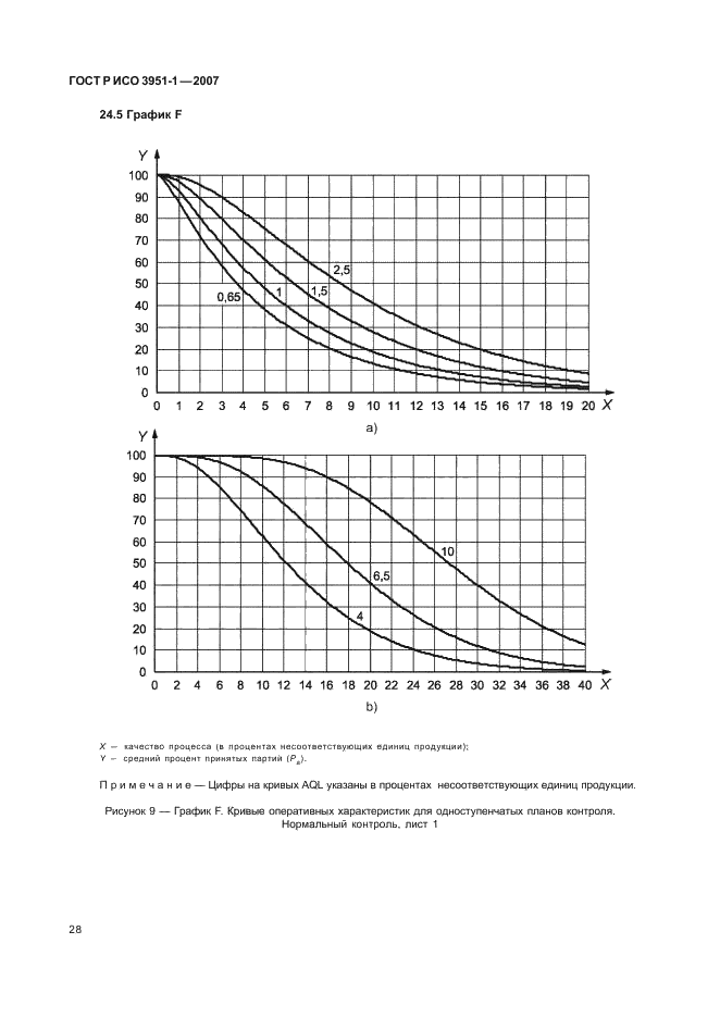 ГОСТ Р ИСО 3951-1-2007 32 страница
