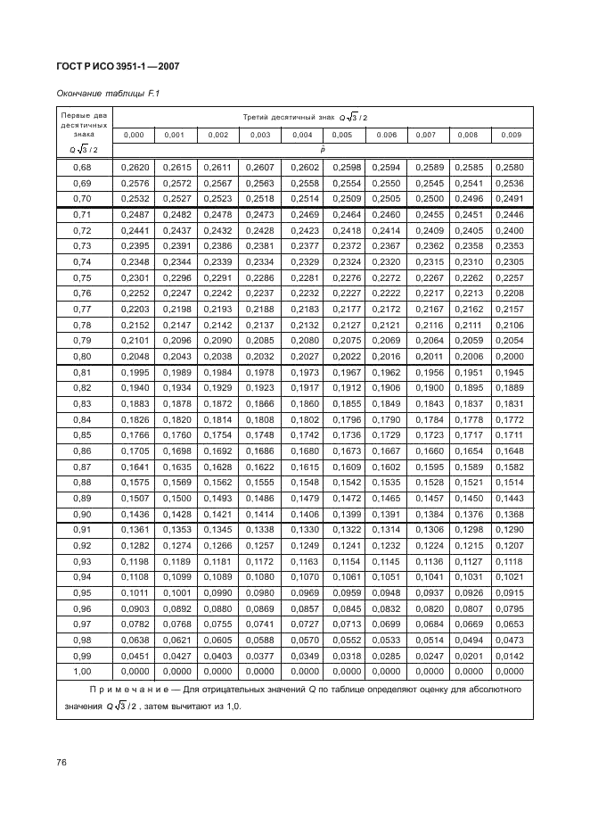 ГОСТ Р ИСО 3951-1-2007 80 страница