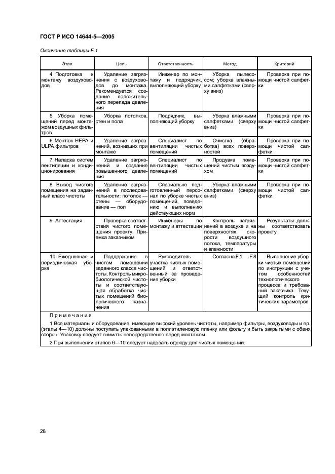 ГОСТ Р ИСО 14644-5-2005 32 страница