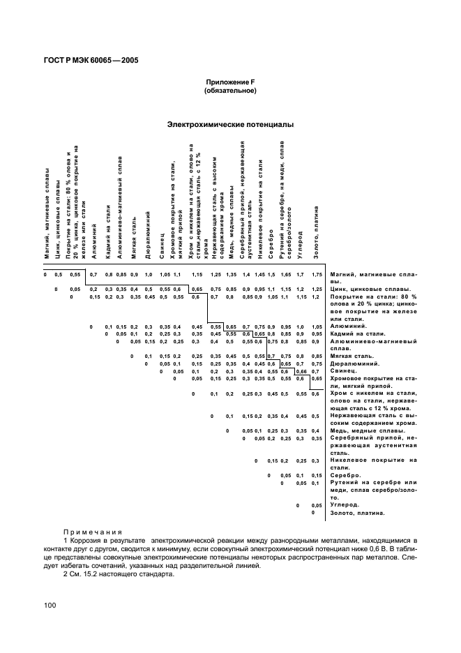 ГОСТ Р МЭК 60065-2005 106 страница