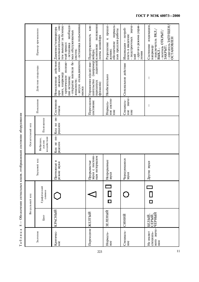 ГОСТ Р МЭК 60073-2000 15 страница