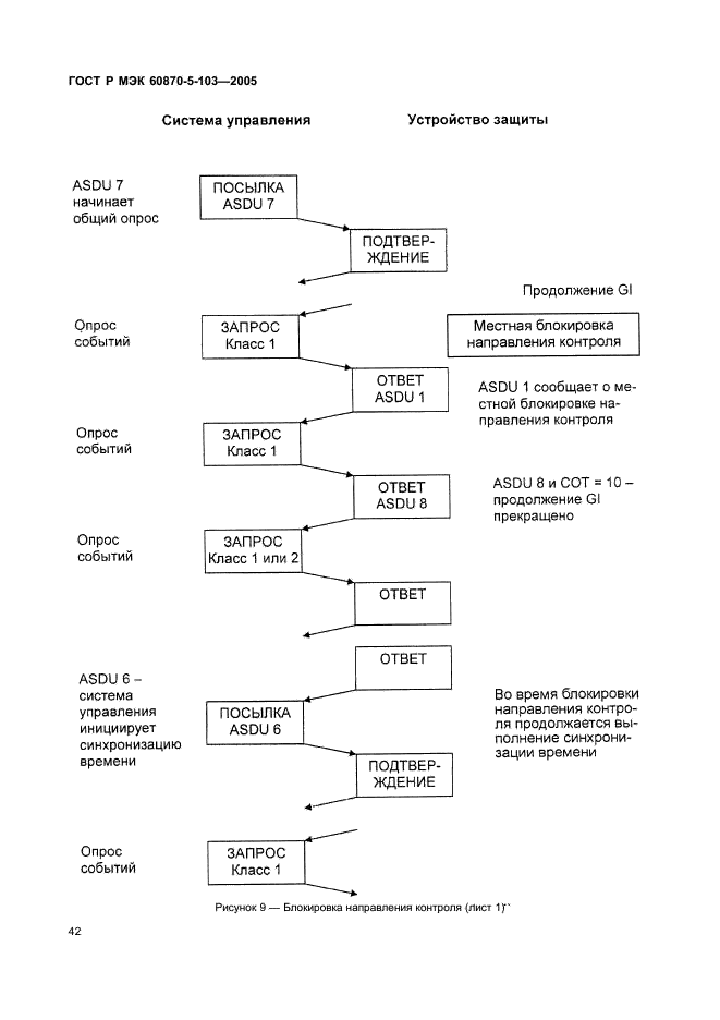 ГОСТ Р МЭК 60870-5-103-2005 45 страница