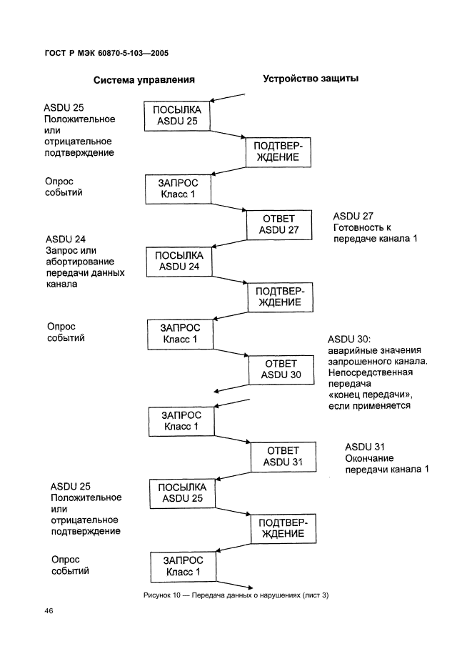 ГОСТ Р МЭК 60870-5-103-2005 49 страница