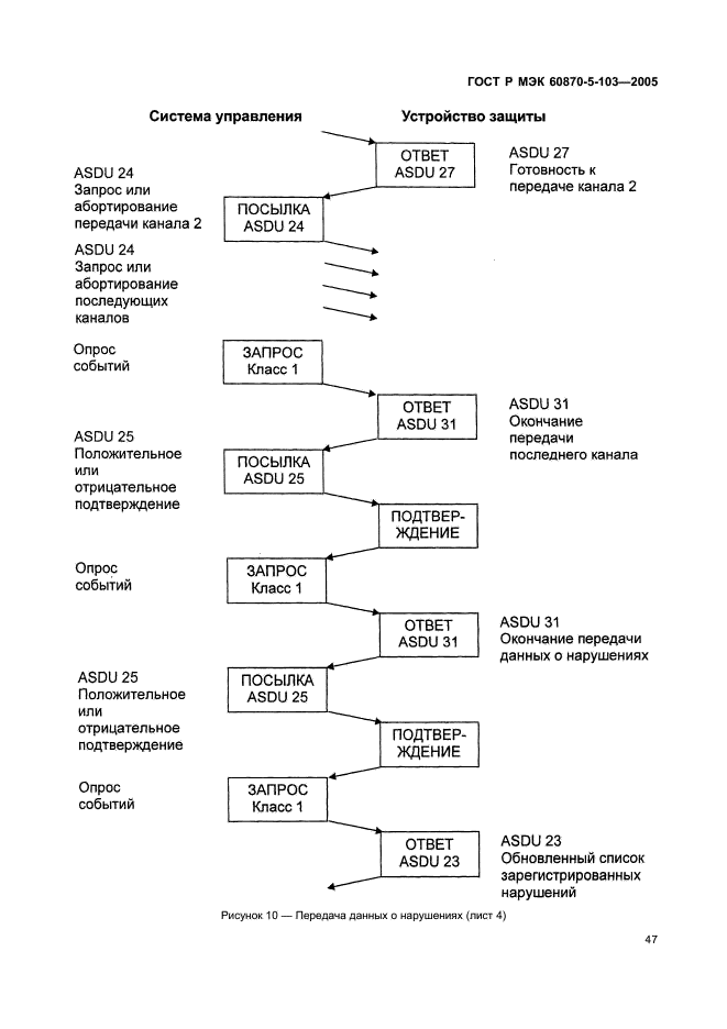 ГОСТ Р МЭК 60870-5-103-2005 50 страница