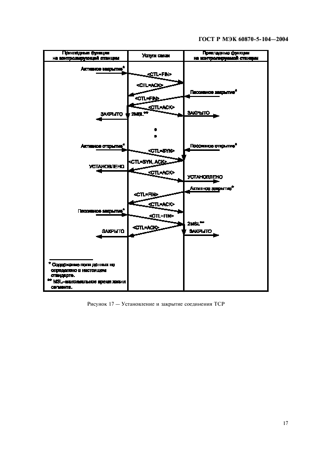 ГОСТ Р МЭК 60870-5-104-2004 20 страница